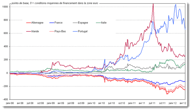 Les spreads de taux dans la zone euro depuis janvier 2008