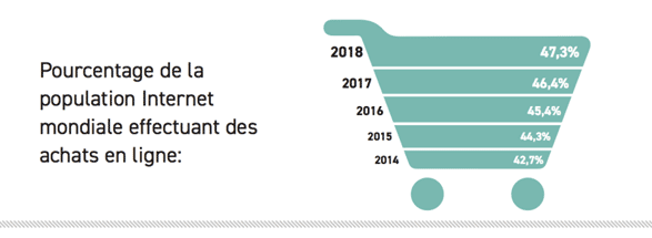 Évolution des achats en ligne : un chiffre qui progresse d'année en année