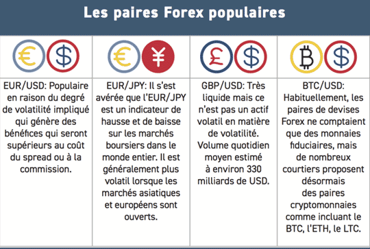 Les paires de devises les plus populaires attirent les investisseurs en herbe