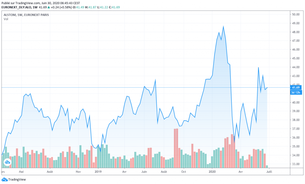 Faut Il Acheter Des Actions Alstom