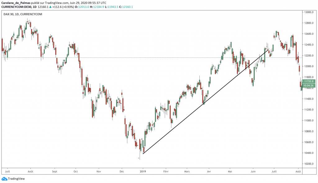 Swing Trading - Tendance