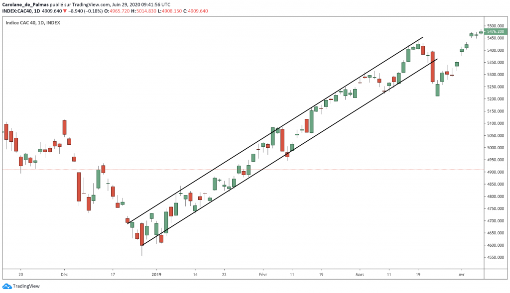 Canal - Swing Trading