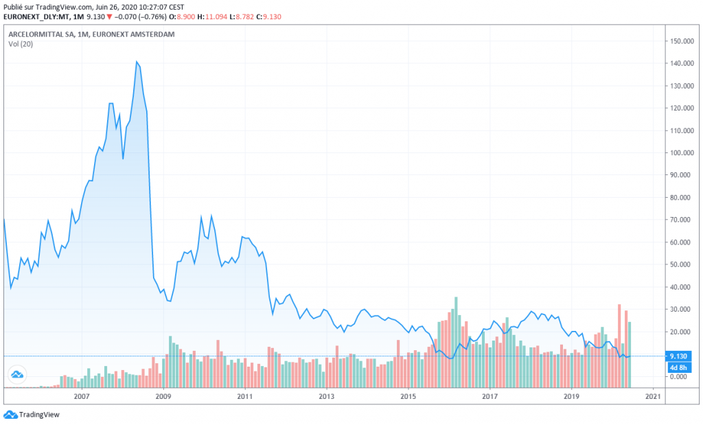 Acheter Action Arcelormittal Comment Investir Dans Mt