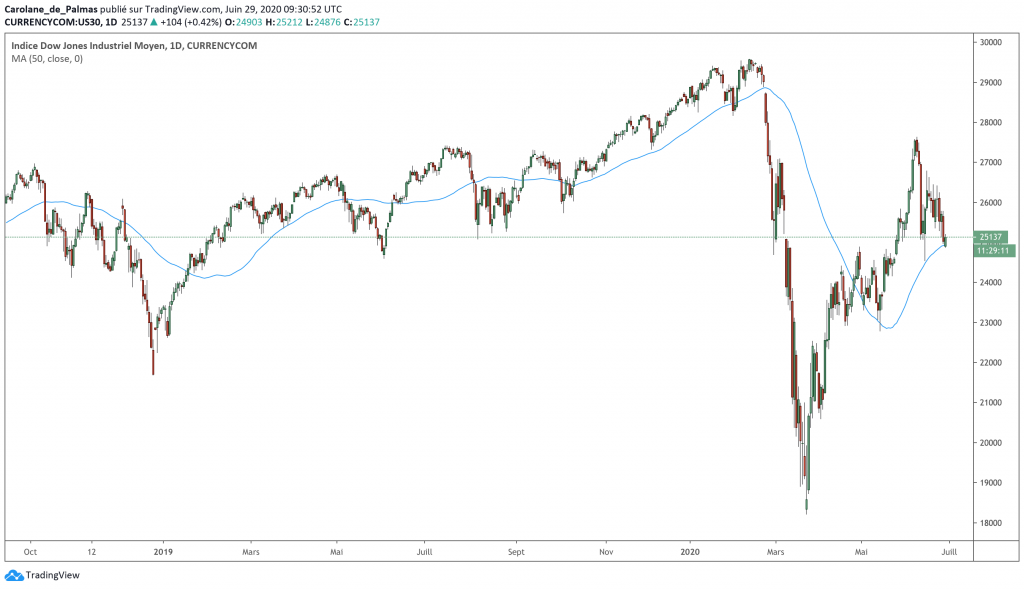 Swing Trading Moving average