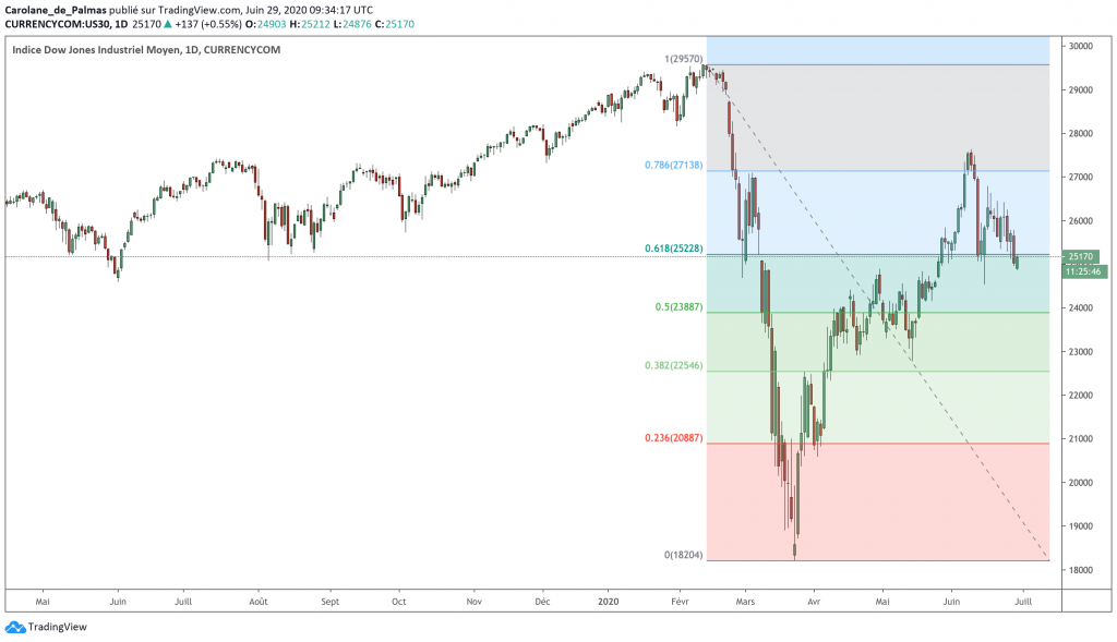 Swing Trading Fibonnaci