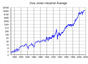 appli pour investir en bourse - graphique Dow Jones Industrial Average