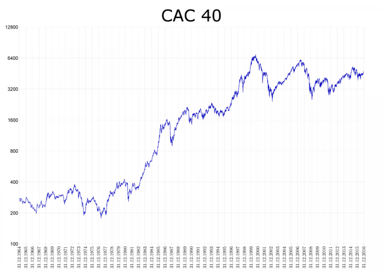 CAC 40 Cours, Liste et Évolution de l'Indice CAC 40