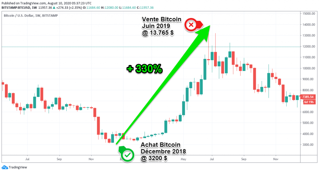 Acheter Bitcoin Btc Les Meilleurs Sites En 2020