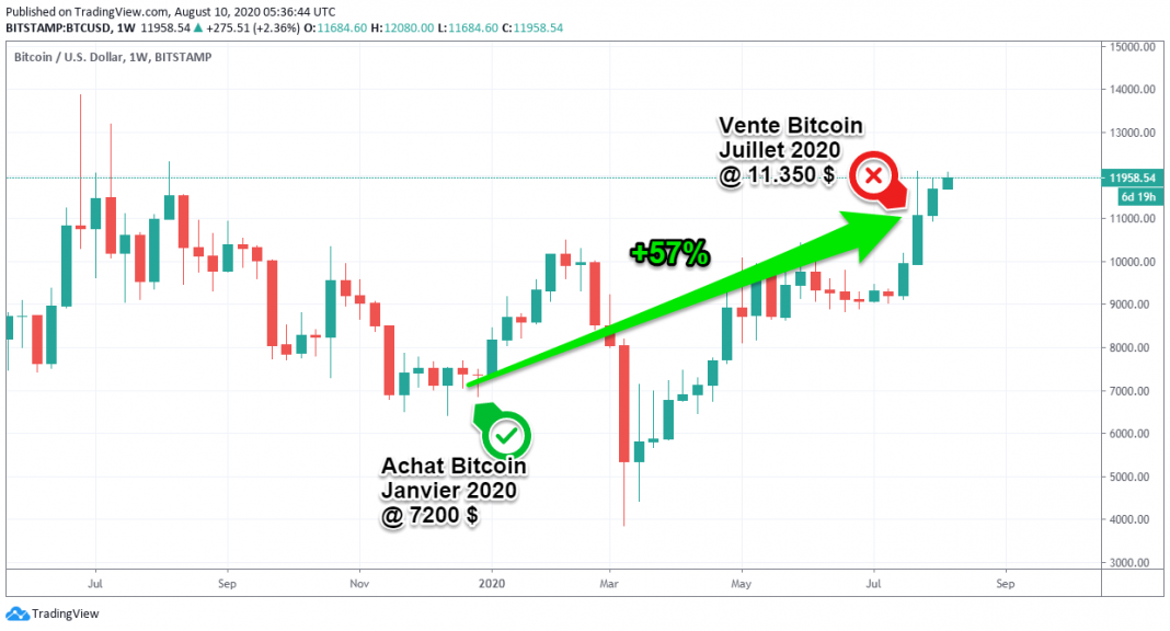 Combien Emprunter Avec 3200 Euros Par Mois Acheter Bitcoin (BTC) par Carte, PayPal, Virement Bancaire
