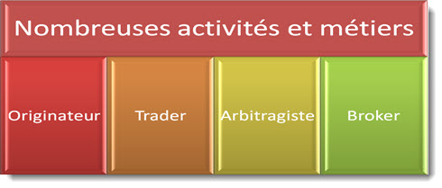 Les activités et les métiers exercés en salle des marchés