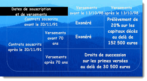 Assurance vie : La fiscalité en cas de décès