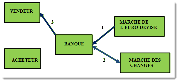 Représentation schématique de l'avance en devises