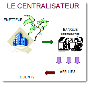 Les opérations sur titres (OST) : Le centralisateur