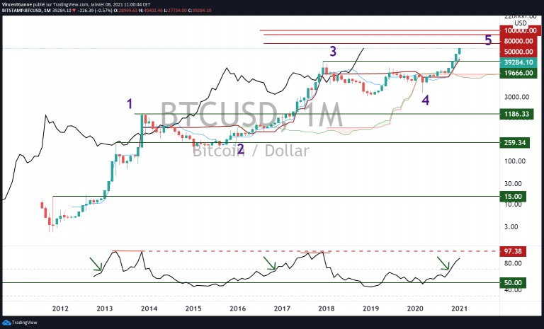 Is It Possible Bitcoin Reach 50K In 2021? : Litecoin Mixer: Your Privacy is Protected | The Bitcoin Daily - Speculation or price forecasts are guesses so it can be higher but it can be lower.