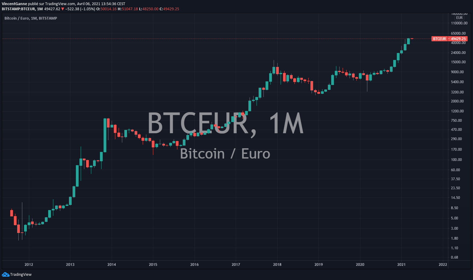 170 eurų bitcoins