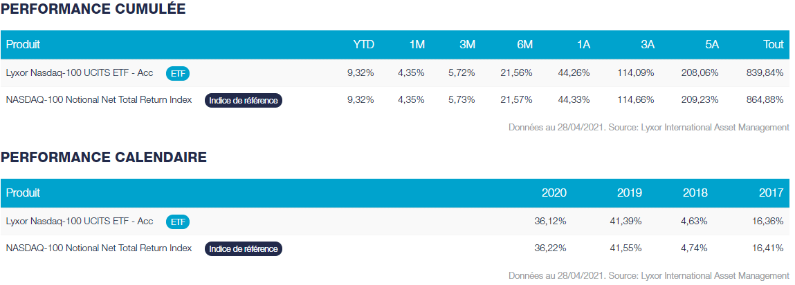 performances lyxor etf nasdaq 100