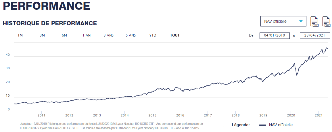 performances lyxor etf nasdaq 100