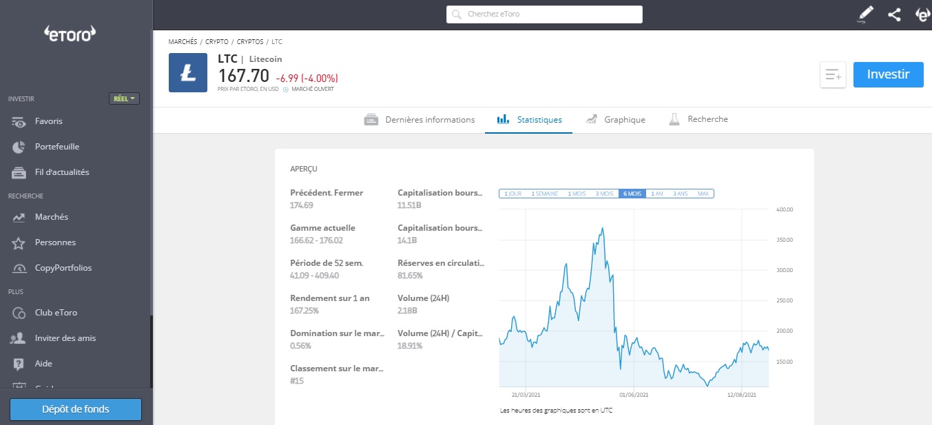 Litecoin sur eToro