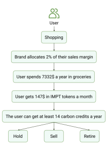 IMPT souhaite conquérir le marché des crédits carbone !