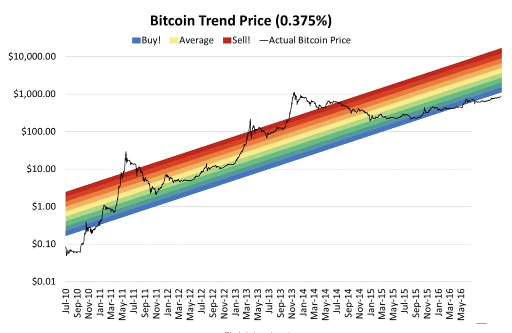 identifier bear market : rainbow chart