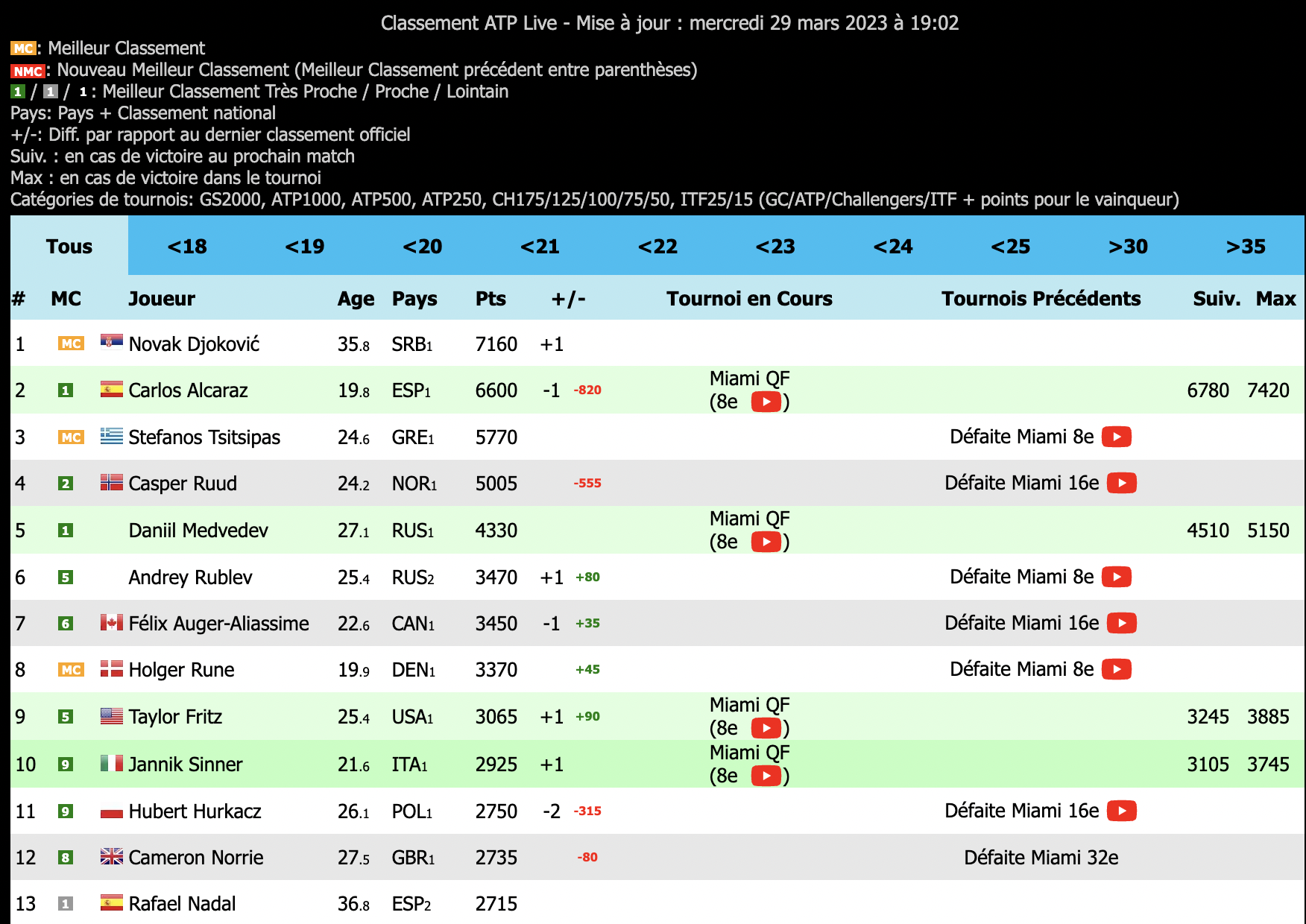 capture d'écran du classement ATP au mercredi 29 mars 2023