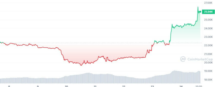 Le prix du Bitcoin se trouve sur un rallye haussier depuis 24 heures