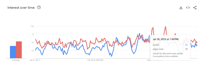 BTC20 en compétition avec Pepe sur Google Trends dans le cadre d'une vaste campagne de marketing