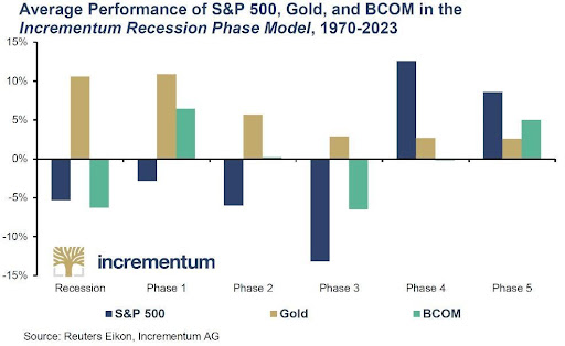 s&p 500, gold et bcom