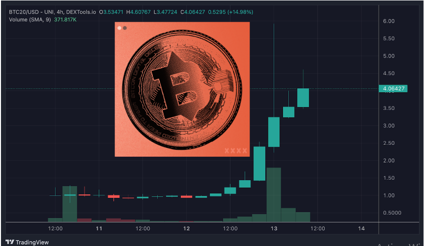 Le prix du jeton Bitcoin on Ethereum BTC20 bondit de 600% 48 heures après son lancement, et se dirige vers une capitalisation boursière de 100 millions de dollars