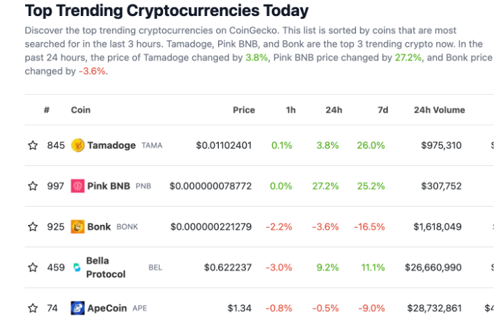 Top trending cryptocurrencies