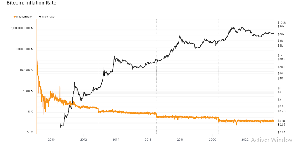 Bitcoin : inflation rate