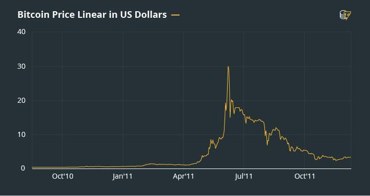 bitcoin en 2012
