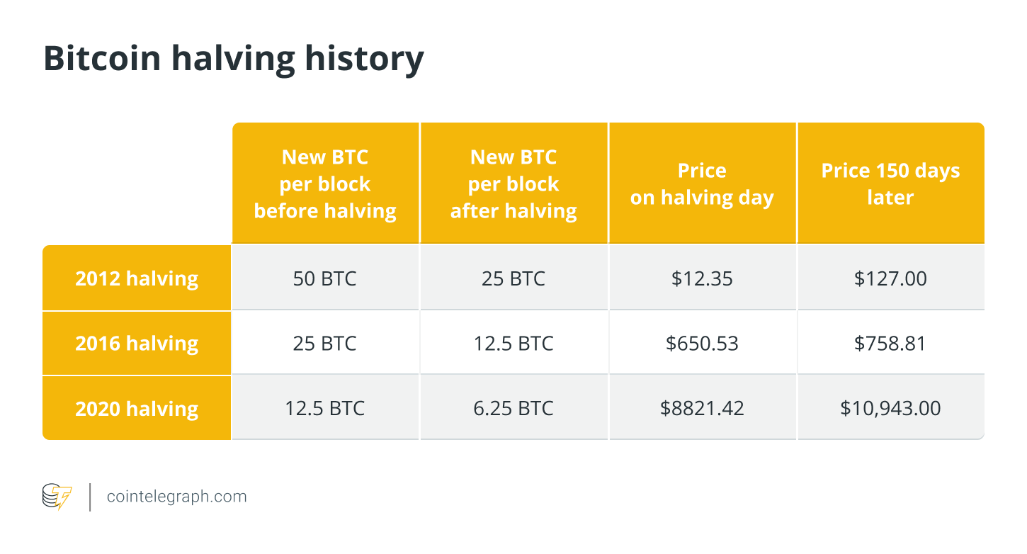 prix historique du bitcoin au moment des halving