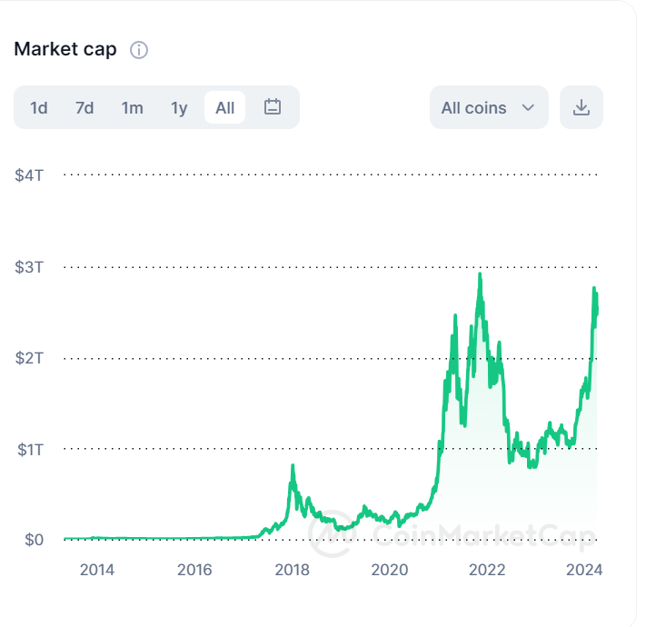 graphique market cap du bitcoin