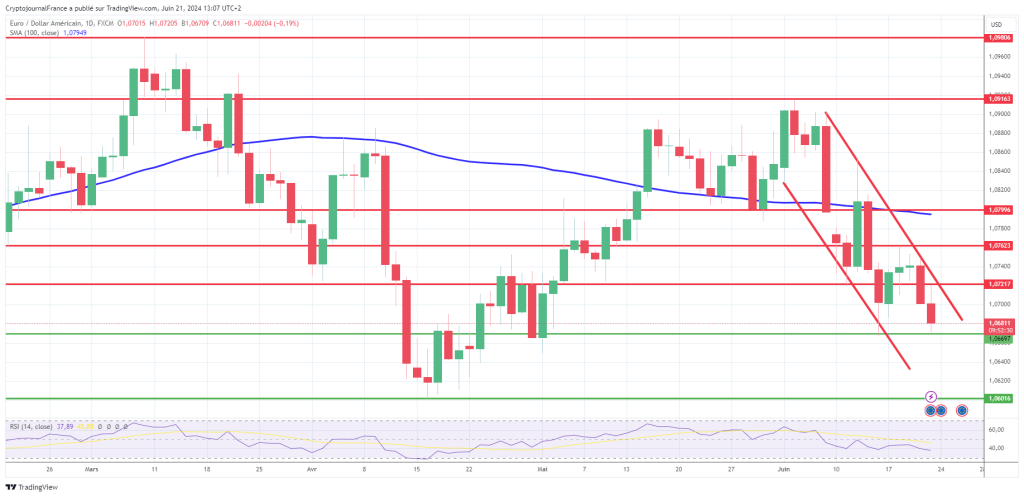 Graphique EUR/USD journalier