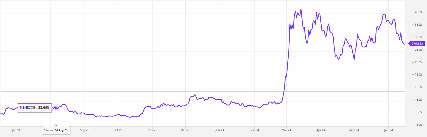 MarketVector™ Meme Coin Index 