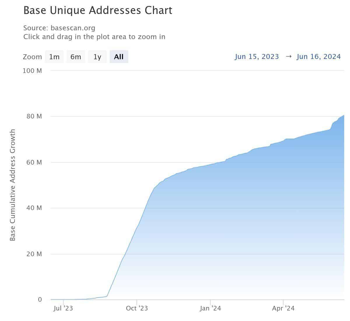 progression des adresses sur Base