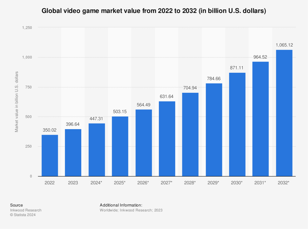 Croissance du marché du jeu vidéo