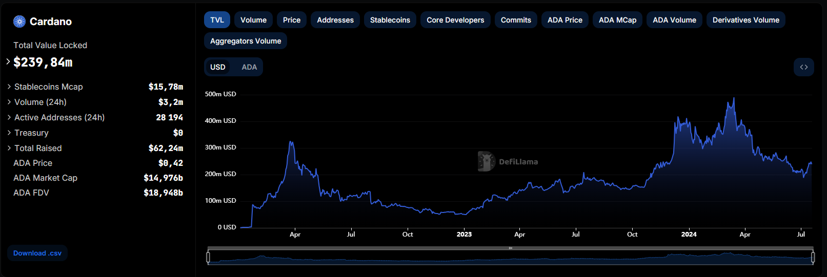 TVL Cardano