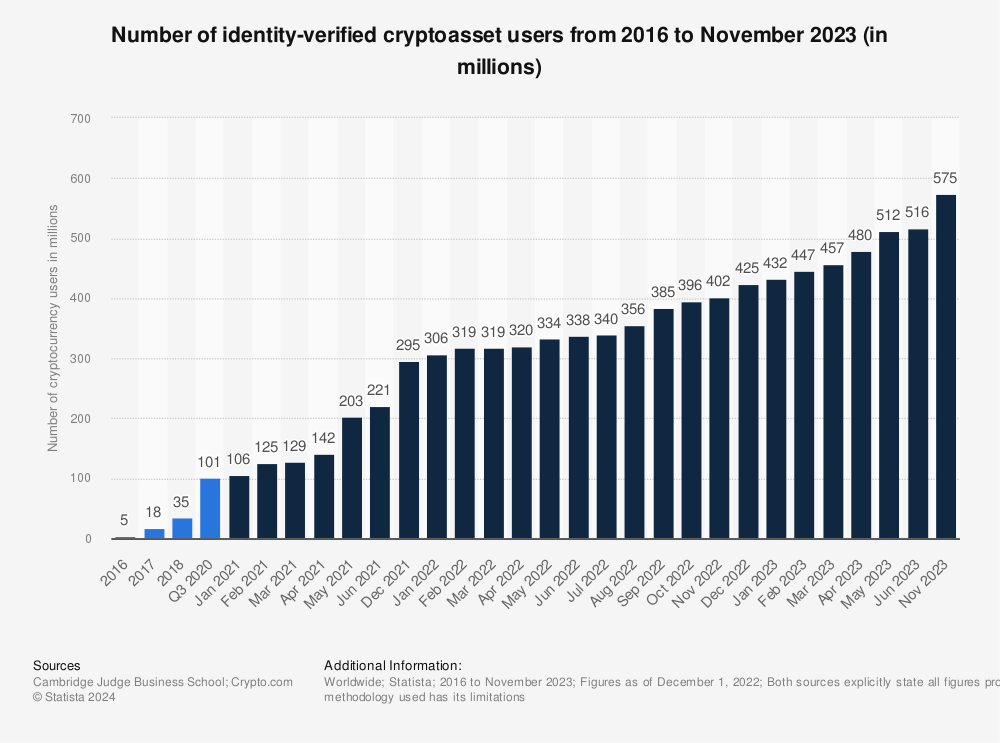 Croissance du nombre d'utilisateurs crypto