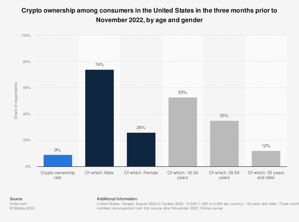 Détenteurs crypto aux USA homme vs femme