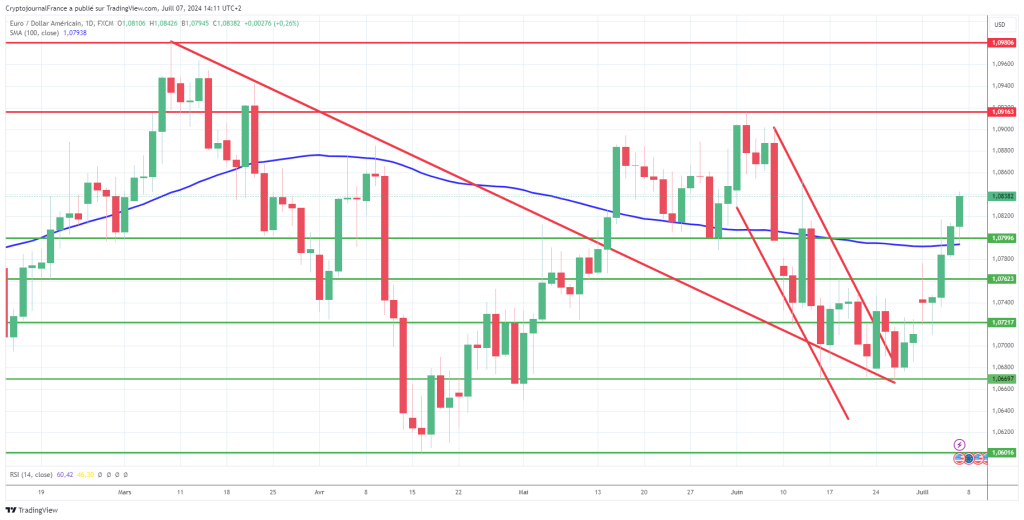 Graphique EUR/USD journalier