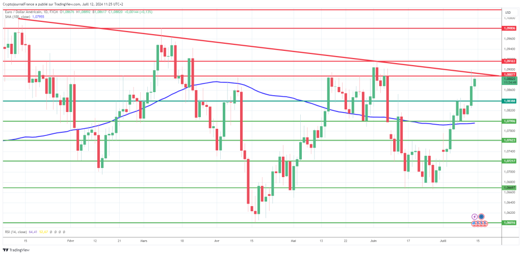 Graphique forex EUR/USD journalier