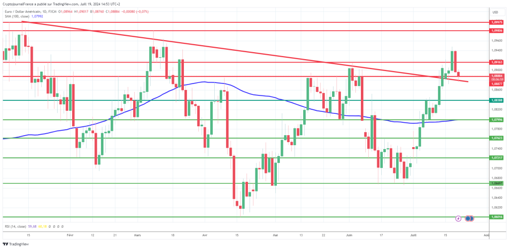 Graphique EUR/USD journalier