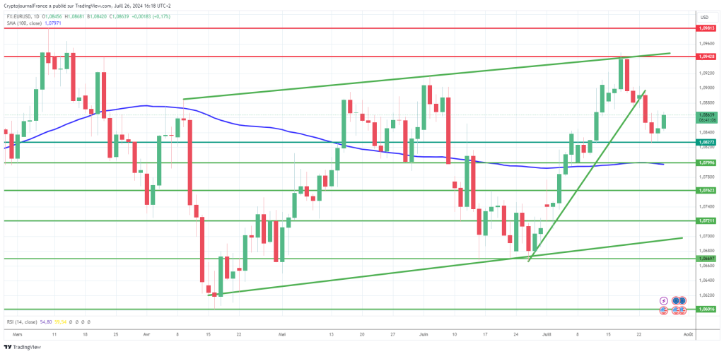 Graphique EUR/USD journalier