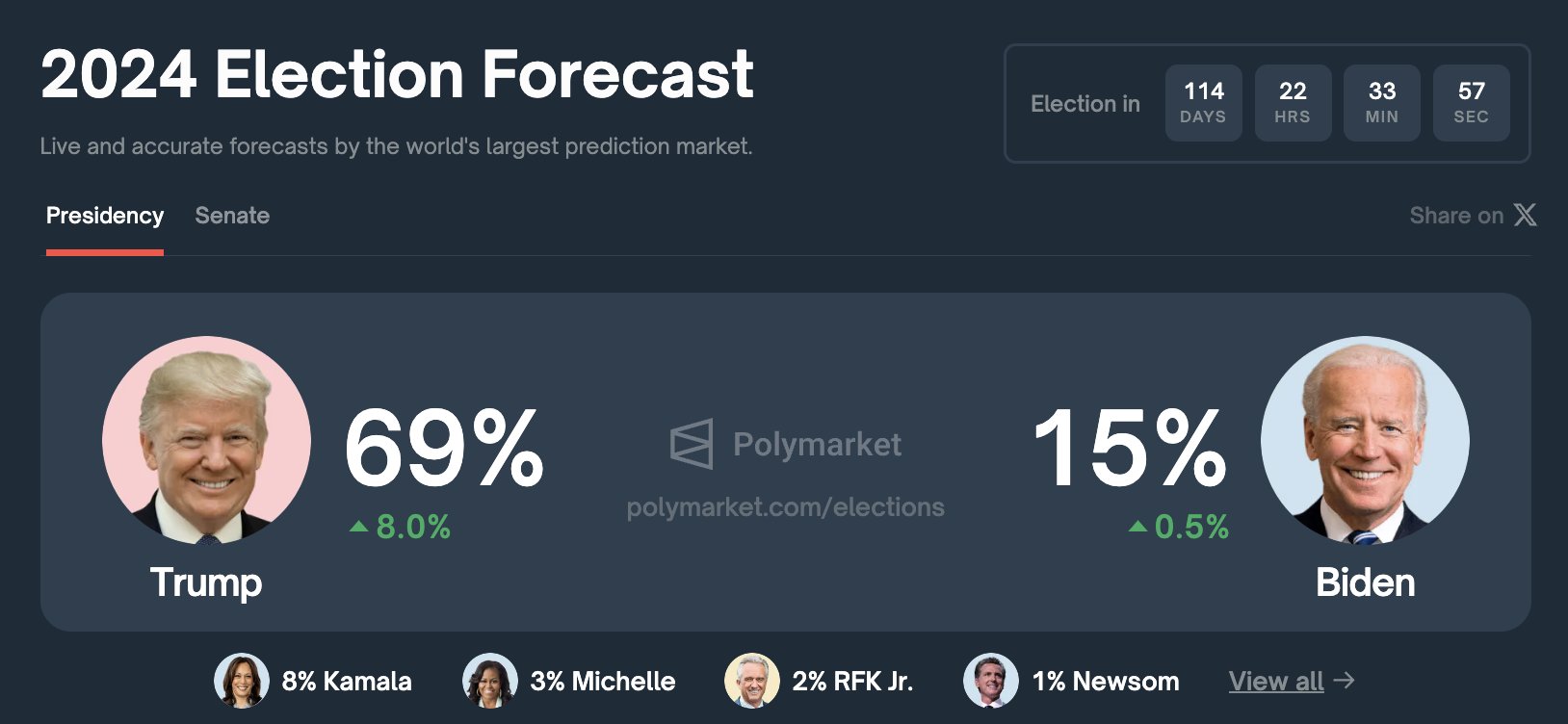 Trump Biden Poll