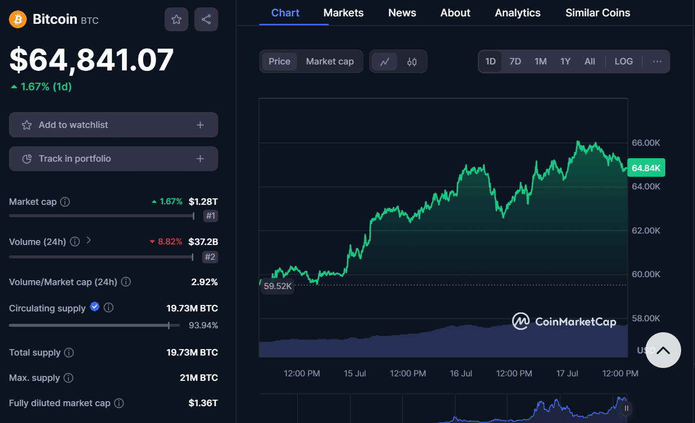 le bitcoin qui monte