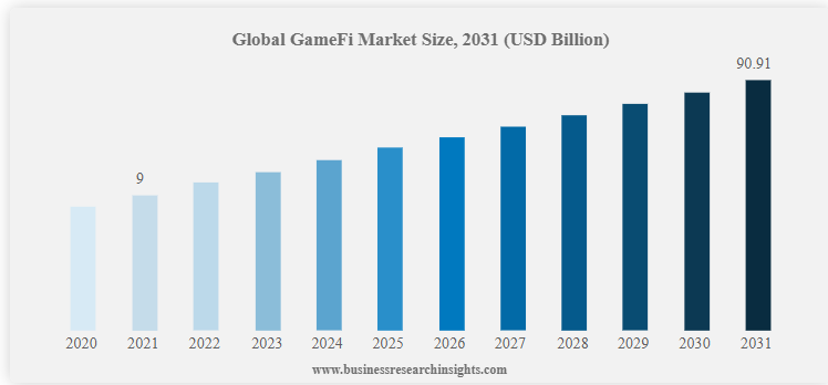 croissance de la GameFI