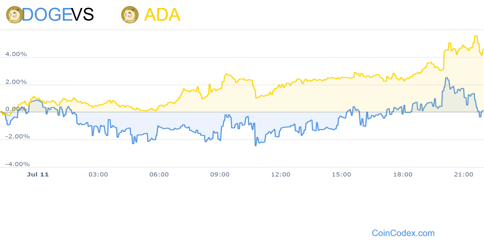 dogecoin vs cardano