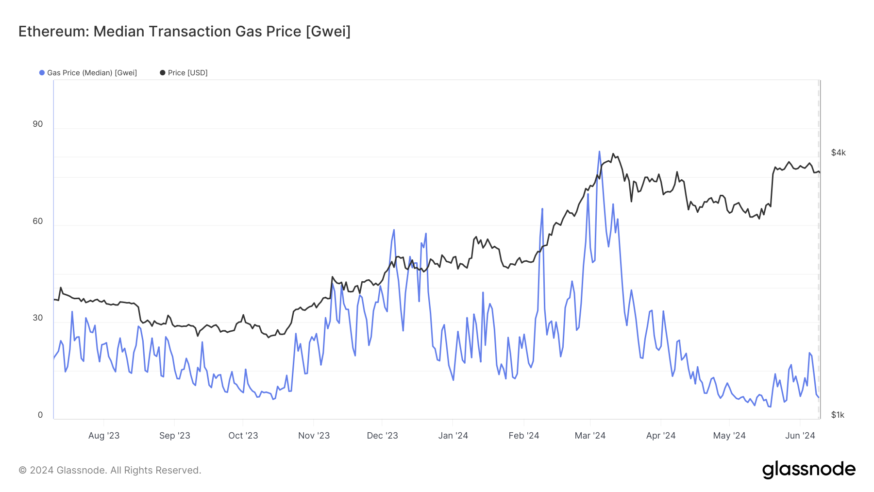 frais gas sur Ethereum